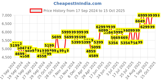 ajio.com columbia Men Multi-Strap Sandals with Velcro Fastening columbia Price History Graph from 17 Sep 2024 to 14 Oct 2025