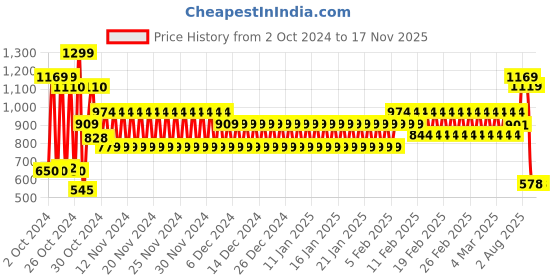 ajio.com schumann Men Multi-Strap Slingback Sandals schumann Price History Graph from 2 Oct 2024 to 15 Nov 2025
