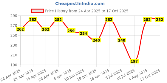 ajio.com srpm Men Multicolour Sunglasses srpm Price History Graph from 24 Apr 2025 to 15 Oct 2025