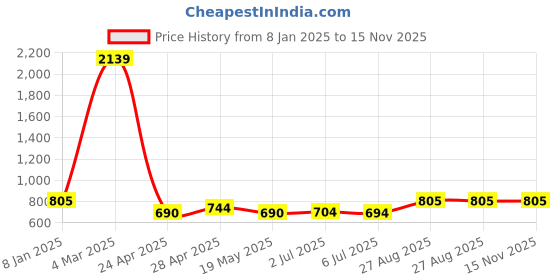 ajio.com jiyanshi fashion Men Multistrand Chain jiyanshi fashion Price History Graph from 8 Jan 2025 to 15 Nov 2025