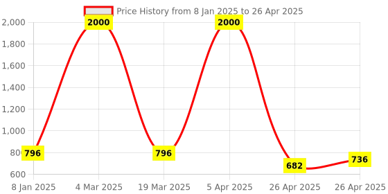 ajio.com jiyanshi fashion Men Multistrand Chain jiyanshi fashion Price History Graph from 8 Jan 2025 to 26 Apr 2025
