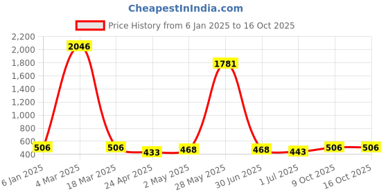 ajio.com jiyanshi fashion Men Multistrand Chain jiyanshi fashion Price History Graph from 6 Jan 2025 to 15 Oct 2025