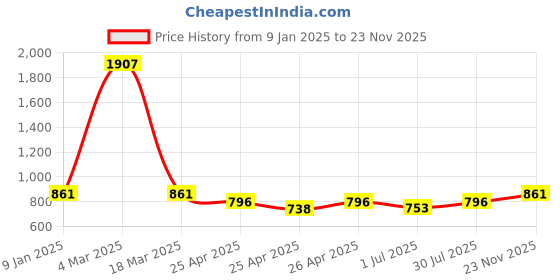ajio.com jiyanshi fashion Men Multistrand Chain jiyanshi fashion Price History Graph from 9 Jan 2025 to 23 Nov 2025