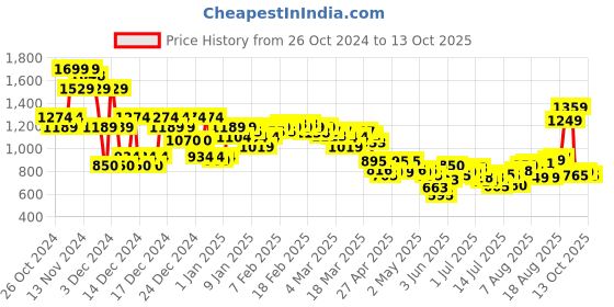 ajio.com asos design Men Multistrand Chain with Pendant asos design Price History Graph from 26 Oct 2024 to 13 Oct 2025