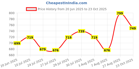 ajio.com schumann Men Multistrap Sandals with Velcro schumann Price History Graph from 20 Jun 2025 to 23 Oct 2025
