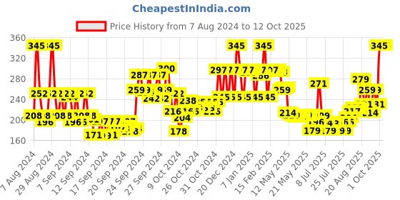 ajio.com embark Men My Story for Him Perfumed Deodorant Natural Spray embark Price History Graph from 7 Aug 2024 to 12 Oct 2025