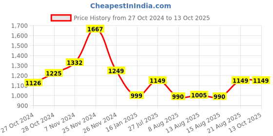 ajio.com kaen eyewear Men Myles UV-Protected Full-Rim Wayfarer Sunglasses kaen eyewear Price History Graph from 27 Oct 2024 to 13 Oct 2025