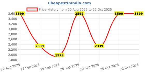 ajio.com tommy hilfiger Men Na Th Flag Regular Fit Polo T-Shirt tommy hilfiger Price History Graph from 20 Aug 2025 to 20 Oct 2025