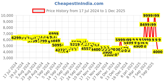 ajio.com reebok Men Nanoflex Adventure Lace-Up Training Shoes reebok Price History Graph from 17 Jul 2024 to 1 Dec 2025