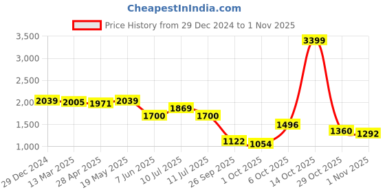 ajio.com u.s. polo assn. Men Narlin Sneakers u.s. polo assn. Price History Graph from 29 Dec 2024 to 1 Nov 2025