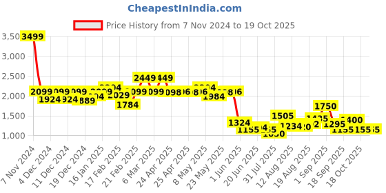 ajio.com truebrowns Men Nehru jacket truebrowns Price History Graph from 7 Nov 2024 to 18 Oct 2025