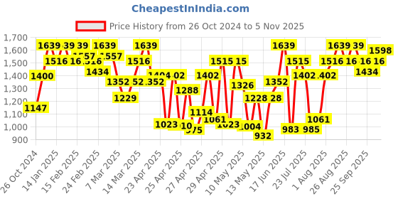 ajio.com showoff Men Nehru jacket showoff Price History Graph from 26 Oct 2024 to 5 Nov 2025