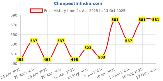 ajio.com buagi collection Men Nehru jacket buagi collection Price History Graph from 24 Apr 2025 to 13 Oct 2025