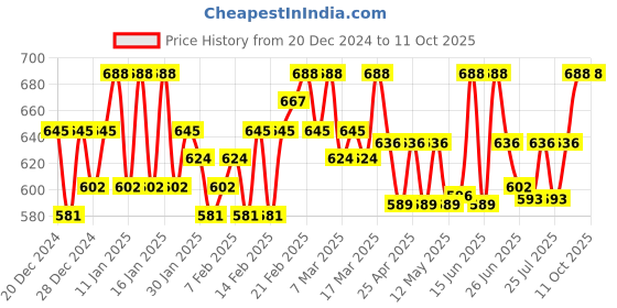 ajio.com buagi collection Men Nehru jacket buagi collection Price History Graph from 20 Dec 2024 to 10 Oct 2025