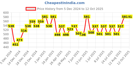 ajio.com buagi collection Men Nehru jacket buagi collection Price History Graph from 5 Dec 2024 to 11 Oct 2025