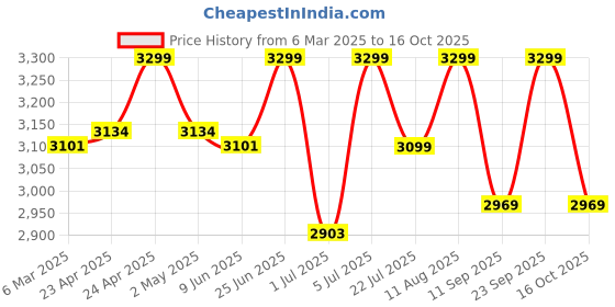 ajio.com fabindia Men Nehru jacket fabindia Price History Graph from 6 Mar 2025 to 16 Oct 2025