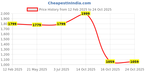 ajio.com vastramay Men Nehru jacket vastramay Price History Graph from 12 Feb 2025 to 23 Oct 2025