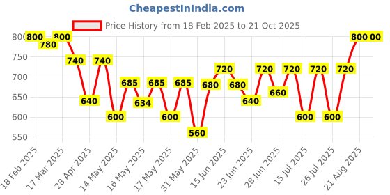 ajio.com jompers Men Nehru jacket jompers Price History Graph from 18 Feb 2025 to 21 Oct 2025