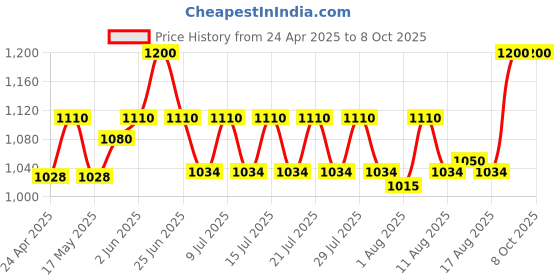 ajio.com sg leman Men Nehru jacket sg leman Price History Graph from 24 Apr 2025 to 7 Oct 2025