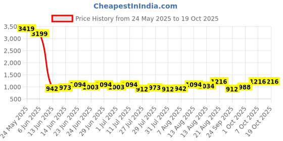 ajio.com jompers Men Nehru jacket jompers Price History Graph from 24 May 2025 to 19 Oct 2025