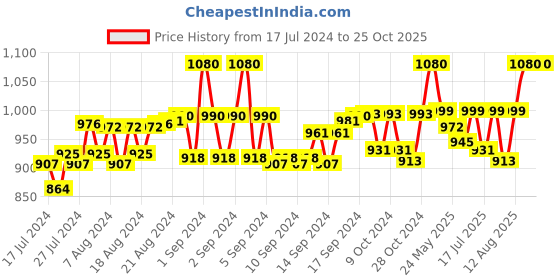 ajio.com bbs creation Men Nehru Jacket with Slit Pockets bbs creation Price History Graph from 17 Jul 2024 to 25 Oct 2025