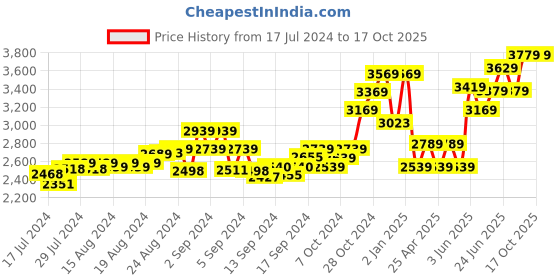 ajio.com tjori Men Nehru Jacket with Welt Pockets tjori Price History Graph from 17 Jul 2024 to 16 Oct 2025