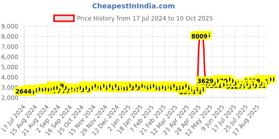 ajio.com theethnic.co Men Nehru Jacket with Welt Pockets theethnic.co Price History Graph from 17 Jul 2024 to 9 Oct 2025