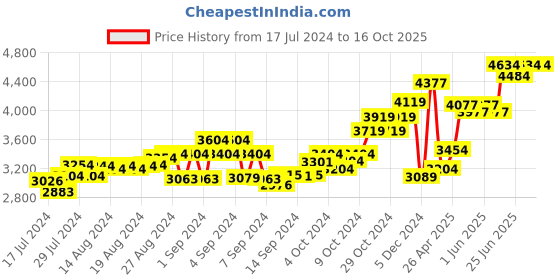 ajio.com tjori Men Nehru Jacket with Welt Pockets tjori Price History Graph from 17 Jul 2024 to 15 Oct 2025