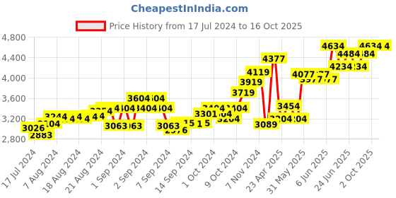 ajio.com tjori Men Nehru Jacket with Welt Pockets tjori Price History Graph from 17 Jul 2024 to 15 Oct 2025