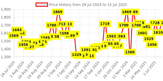 ajio.com manq Men Nehru Jacket with Welt Pockets manq Price History Graph from 28 Jul 2024 to 15 Jul 2025
