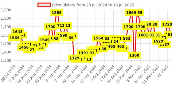 ajio.com manq Men Nehru Jacket with Welt Pockets manq Price History Graph from 28 Jul 2024 to 16 Jul 2025