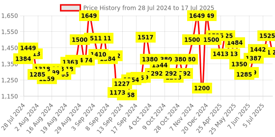 ajio.com manq Men Nehru Jacket with Welt Pockets manq Price History Graph from 28 Jul 2024 to 17 Jul 2025