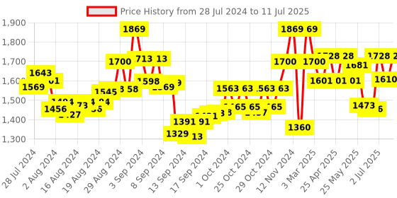 ajio.com manq Men Nehru Jacket with Welt Pockets manq Price History Graph from 28 Jul 2024 to 11 Jul 2025