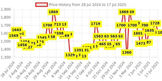 ajio.com manq Men Nehru Jacket with Welt Pockets manq Price History Graph from 28 Jul 2024 to 17 Jul 2025
