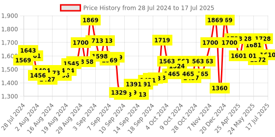 ajio.com manq Men Nehru Jacket with Welt Pockets manq Price History Graph from 28 Jul 2024 to 17 Jul 2025