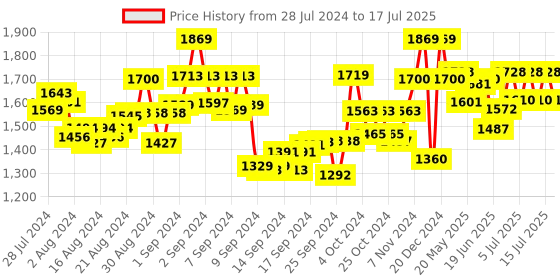 ajio.com manq Men Nehru Jacket with Welt Pockets manq Price History Graph from 28 Jul 2024 to 17 Jul 2025
