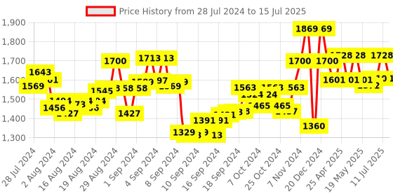 ajio.com manq Men Nehru Jacket with Welt Pockets manq Price History Graph from 28 Jul 2024 to 15 Jul 2025