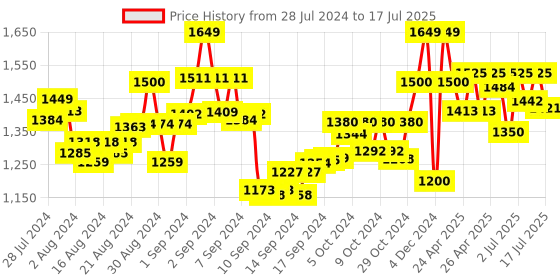 ajio.com manq Men Nehru Jacket with Welt Pockets manq Price History Graph from 28 Jul 2024 to 17 Jul 2025