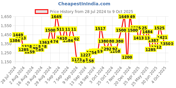 ajio.com manq Men Nehru Jacket with Welt Pockets manq Price History Graph from 28 Jul 2024 to 9 Oct 2025