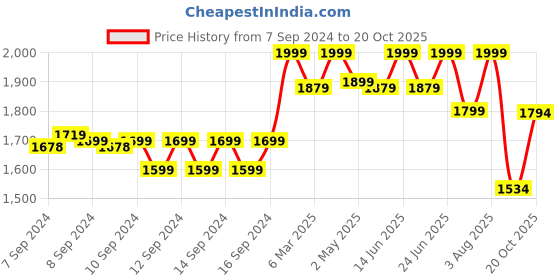 ajio.com fabindia Men Nehru Jacket with Welt Pockets fabindia Price History Graph from 7 Sep 2024 to 20 Oct 2025