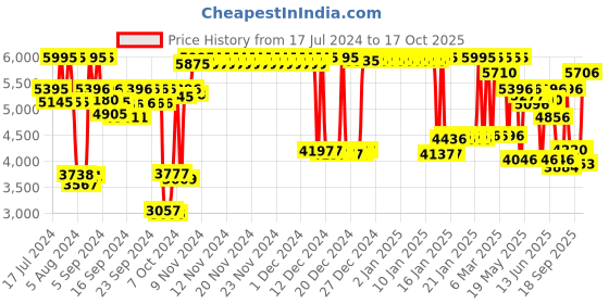 ajio.com titan Men Neo Analogue Watch - NS1803NL02 titan Price History Graph from 17 Jul 2024 to 17 Oct 2025