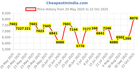 ajio.com titan Men Neo Splash Water-Resistant Chronograph Watch-NT1805KM08 titan Price History Graph from 20 May 2025 to 22 Oct 2025