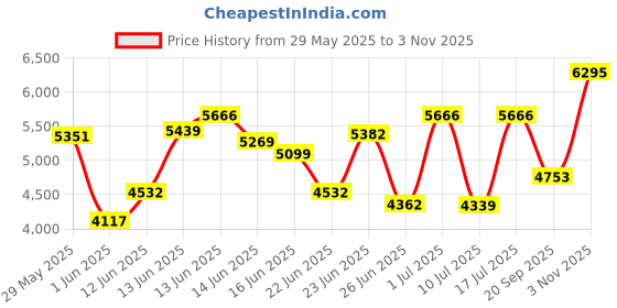 ajio.com titan Men Neo Water-Resistant Analogue Watch-NT1803NM01 titan Price History Graph from 29 May 2025 to 3 Nov 2025