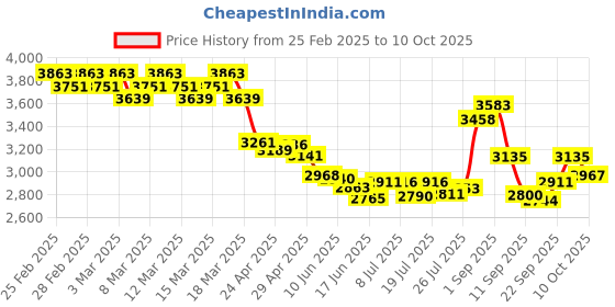 ajio.com adidas originals Men Neu C Regular Fit Shorts adidas originals Price History Graph from 25 Feb 2025 to 10 Oct 2025