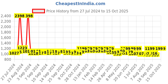 ajio.com skybags Men New Neon Typographic Print Backpack skybags Price History Graph from 27 Jul 2024 to 15 Oct 2025