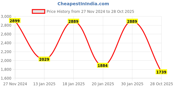 ajio.com arrow Men Newyork Striped Slim Fit Shirt arrow Price History Graph from 27 Nov 2024 to 28 Oct 2025
