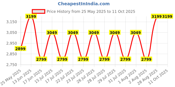 ajio.com naviforce Men NF8050-RG/RG/CE Chronograph Wrist Watch with Tang Buckle naviforce Price History Graph from 25 May 2025 to 11 Oct 2025