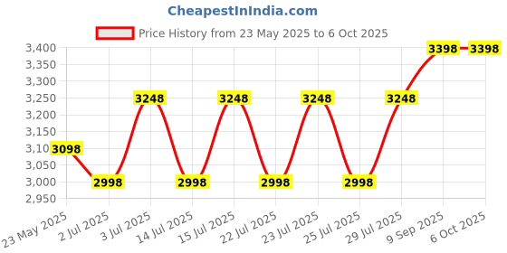 ajio.com naviforce Men NF8063 RG-B-B Chronograph Watch with Tang Buckle naviforce Price History Graph from 23 May 2025 to 5 Oct 2025