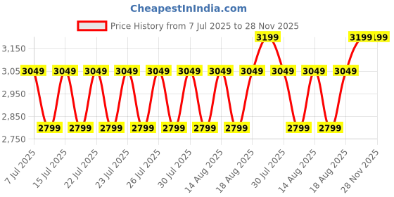 ajio.com naviforce Men NF8064 S BE BE Chronograph Watch with Tang Buckle  naviforce Price History Graph from 7 Jul 2025 to 28 Nov 2025