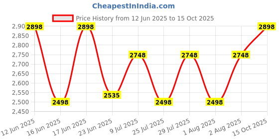 ajio.com naviforce Men NF9245-B/RG/B Analogue Wrist Watch with Push-Button Clasp naviforce Price History Graph from 12 Jun 2025 to 15 Oct 2025